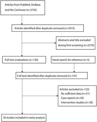 Risk factors for the rupture of intracranial aneurysms: a systematic review and meta-analysis